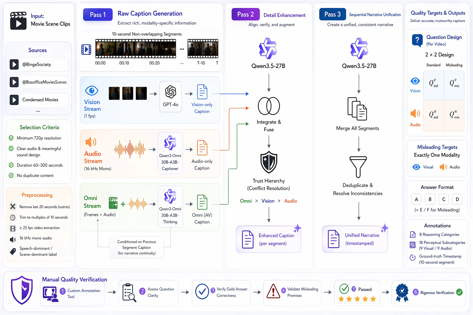 Annotation pipeline. Movie clips from BingeSociety, BoxofficeMoviesScenes and Condensed Movies. Pass 1 generates raw captions per 10-second segment from a vision stream (GPT-4o), an audio stream (Qwen3-Omni Captioner) and an omni stream (Qwen3-Omni Thinking). Pass 2 fuses them with the trust hierarchy Omni over Vision over Audio. Pass 3 unifies a sequential narrative. Questions follow the 2×2 design, then every item is verified by hand.