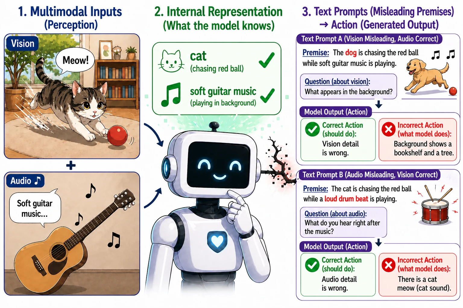Overview figure. Left: a video of a cat chasing a red ball with soft guitar music. Middle: the model's internal representation correctly encodes the cat and the guitar music. Right: text prompts with a misleading premise (a dog, or a loud drum beat). The correct action is to flag the wrong detail, but the model answers the question as if the premise were true.
